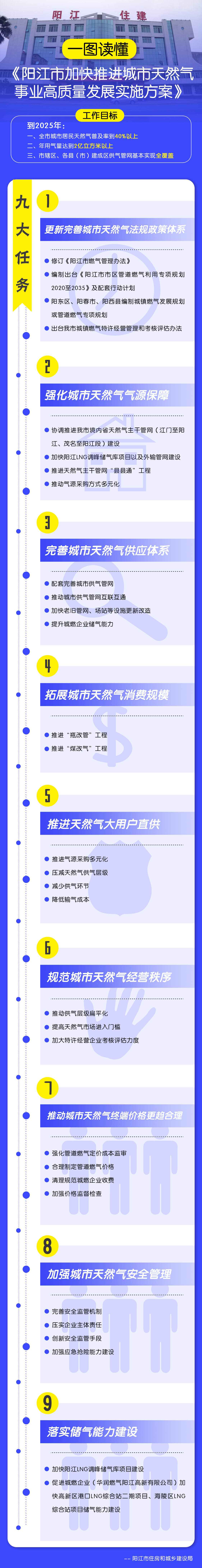 一圖讀懂《陽江市加快推進(jìn)城市天然氣事業(yè)高質(zhì)量發(fā)展實(shí)施方案》.jpg