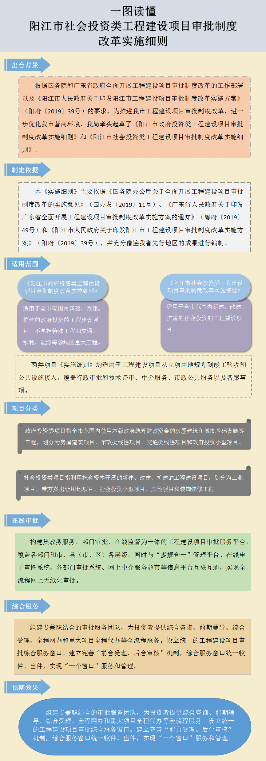 圖解頁面框架--對陽江市社會投資類工程建設(shè)項目審批制度改革實施細(xì)則的政策解讀.png